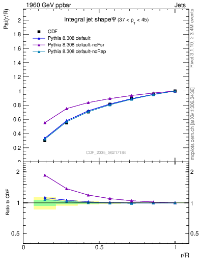 Plot of js_int in 1960 GeV ppbar collisions