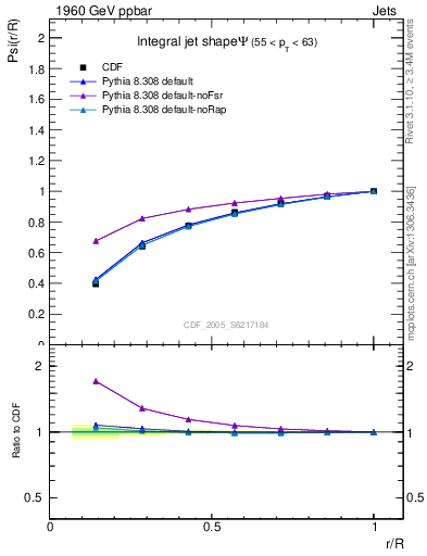 Plot of js_int in 1960 GeV ppbar collisions