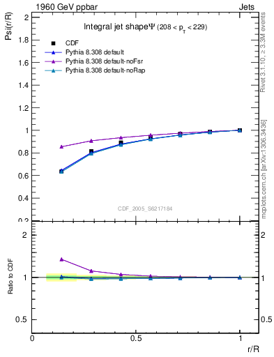 Plot of js_int in 1960 GeV ppbar collisions