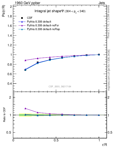 Plot of js_int in 1960 GeV ppbar collisions