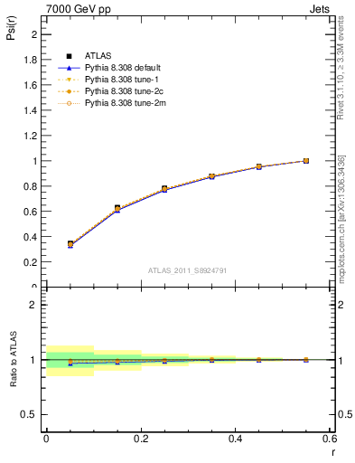 Plot of js_int in 7000 GeV pp collisions