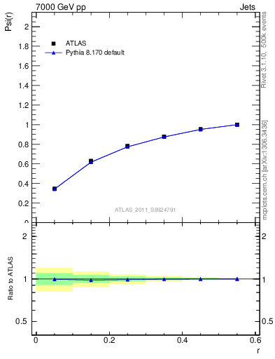 Plot of js_int in 7000 GeV pp collisions