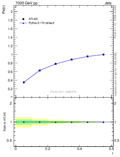 Plot of js_int in 7000 GeV pp collisions