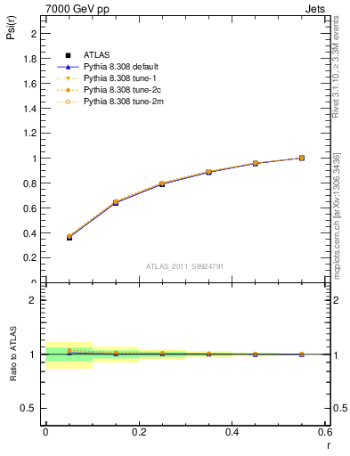 Plot of js_int in 7000 GeV pp collisions