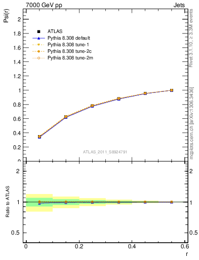 Plot of js_int in 7000 GeV pp collisions