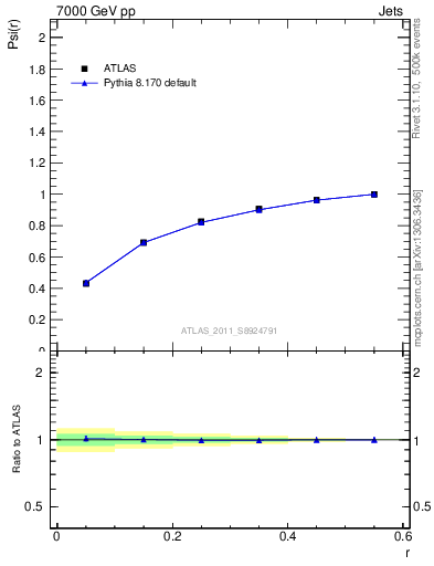 Plot of js_int in 7000 GeV pp collisions