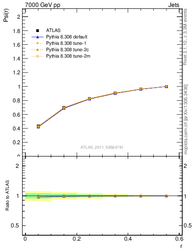 Plot of js_int in 7000 GeV pp collisions