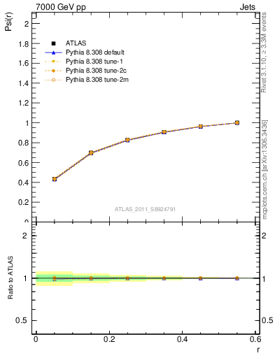 Plot of js_int in 7000 GeV pp collisions