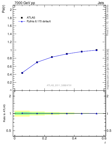 Plot of js_int in 7000 GeV pp collisions