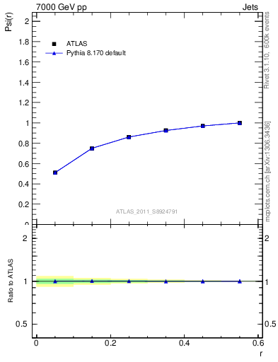 Plot of js_int in 7000 GeV pp collisions