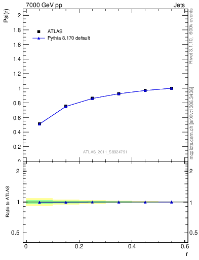 Plot of js_int in 7000 GeV pp collisions