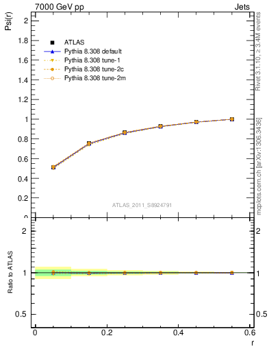 Plot of js_int in 7000 GeV pp collisions