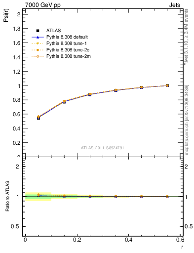 Plot of js_int in 7000 GeV pp collisions