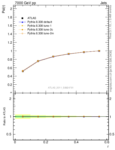 Plot of js_int in 7000 GeV pp collisions