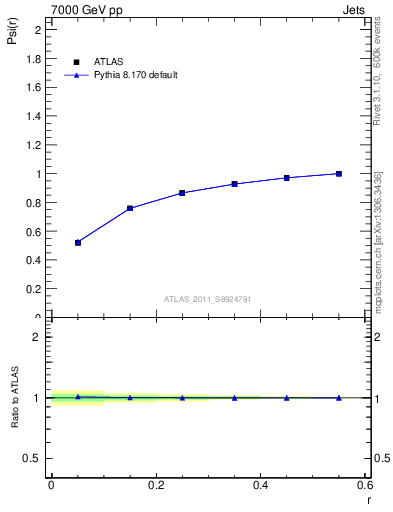 Plot of js_int in 7000 GeV pp collisions