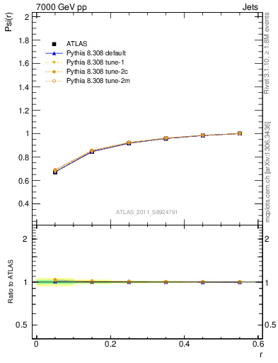 Plot of js_int in 7000 GeV pp collisions