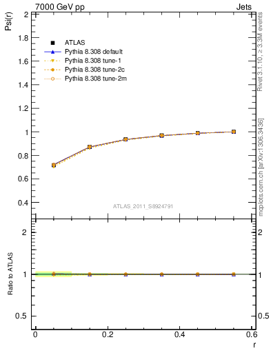 Plot of js_int in 7000 GeV pp collisions