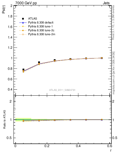 Plot of js_int in 7000 GeV pp collisions