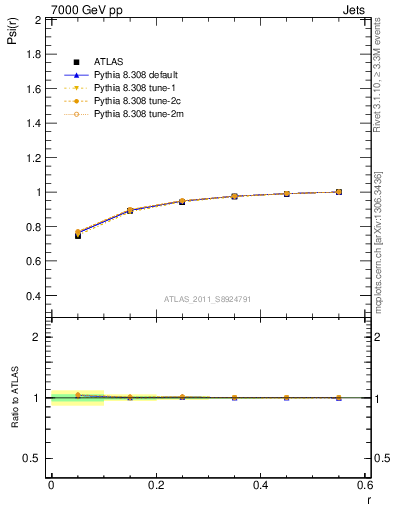 Plot of js_int in 7000 GeV pp collisions