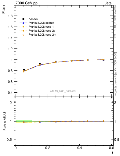 Plot of js_int in 7000 GeV pp collisions