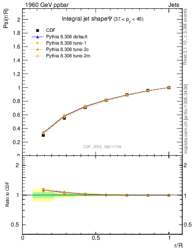 Plot of js_int in 1960 GeV ppbar collisions