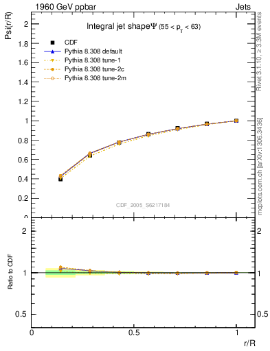 Plot of js_int in 1960 GeV ppbar collisions