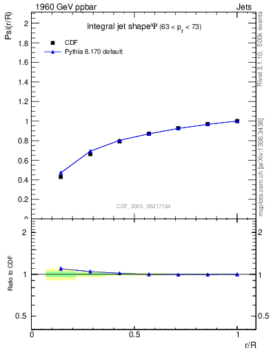 Plot of js_int in 1960 GeV ppbar collisions