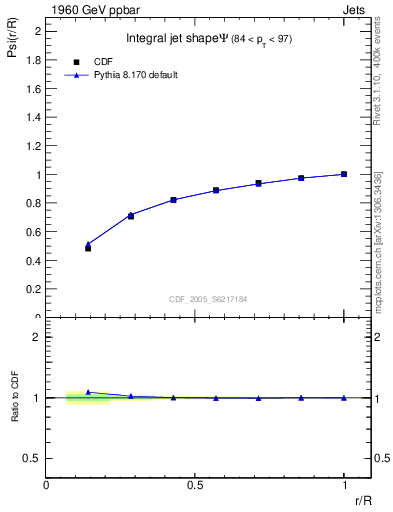 Plot of js_int in 1960 GeV ppbar collisions