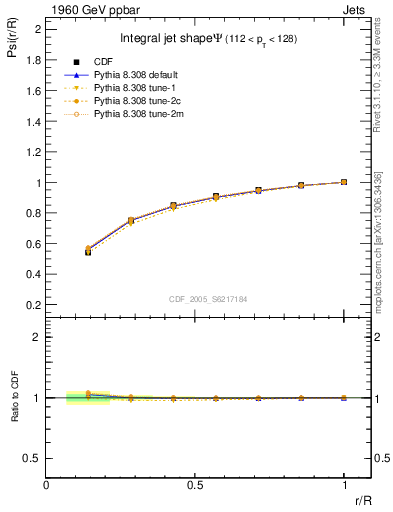 Plot of js_int in 1960 GeV ppbar collisions