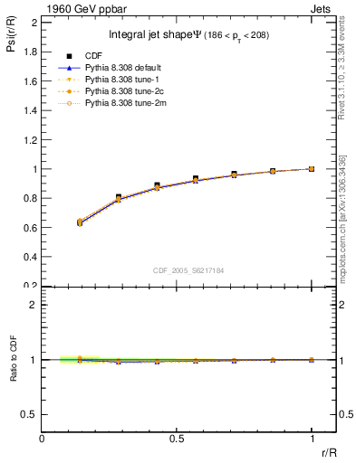 Plot of js_int in 1960 GeV ppbar collisions