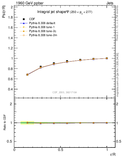 Plot of js_int in 1960 GeV ppbar collisions