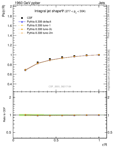 Plot of js_int in 1960 GeV ppbar collisions