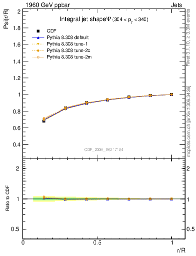 Plot of js_int in 1960 GeV ppbar collisions