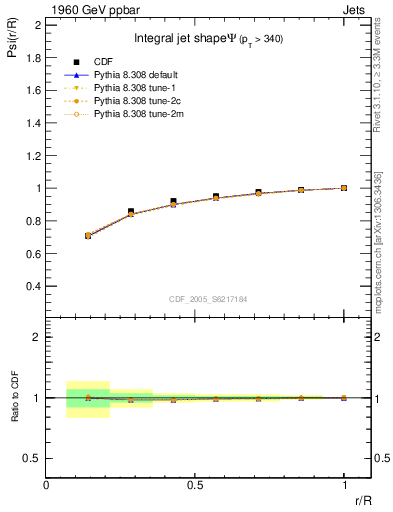 Plot of js_int in 1960 GeV ppbar collisions