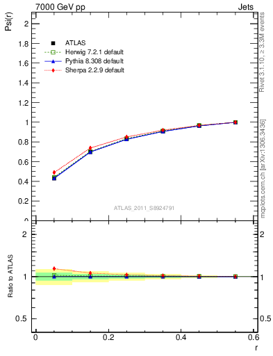 Plot of js_int in 7000 GeV pp collisions