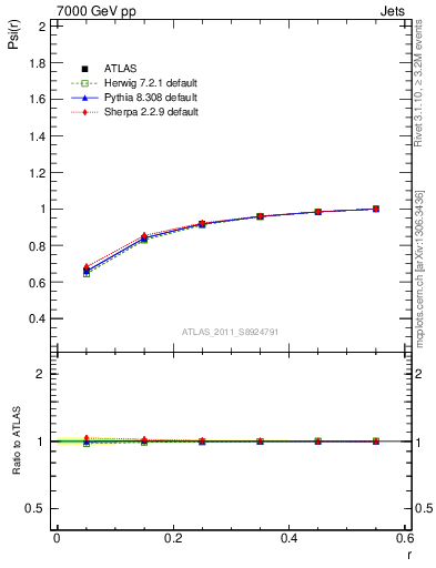 Plot of js_int in 7000 GeV pp collisions