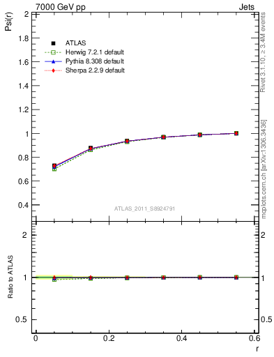 Plot of js_int in 7000 GeV pp collisions