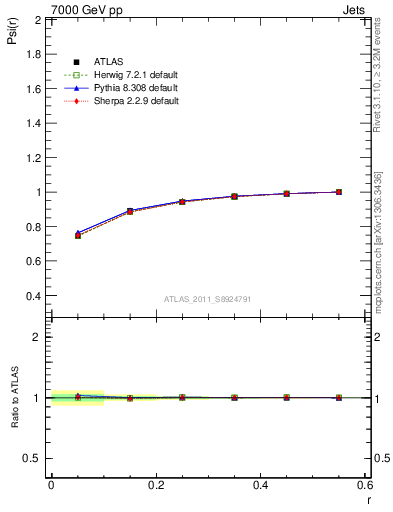 Plot of js_int in 7000 GeV pp collisions