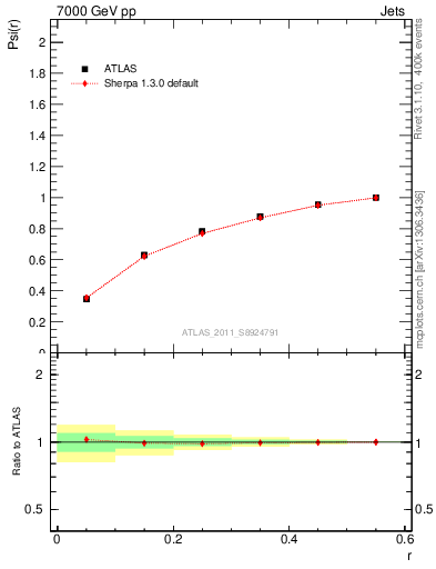 Plot of js_int in 7000 GeV pp collisions