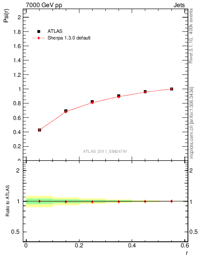 Plot of js_int in 7000 GeV pp collisions