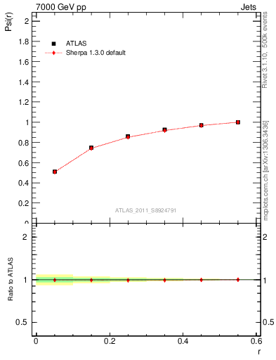 Plot of js_int in 7000 GeV pp collisions