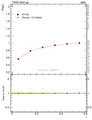 Plot of js_int in 7000 GeV pp collisions