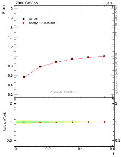 Plot of js_int in 7000 GeV pp collisions