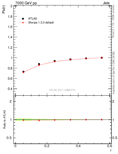 Plot of js_int in 7000 GeV pp collisions