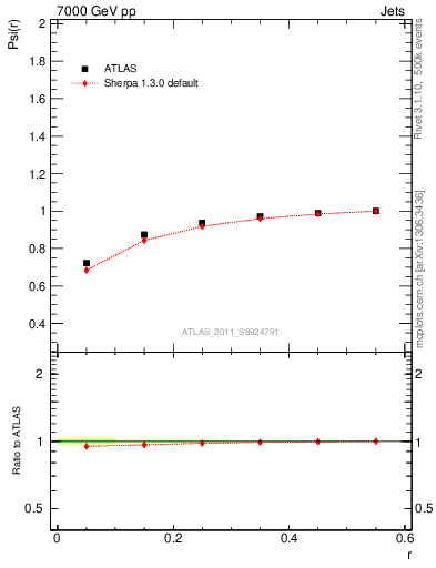 Plot of js_int in 7000 GeV pp collisions