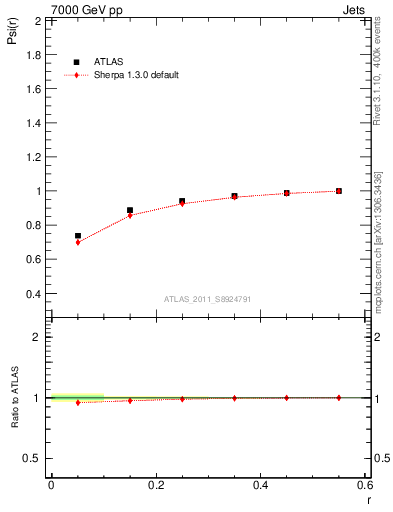 Plot of js_int in 7000 GeV pp collisions