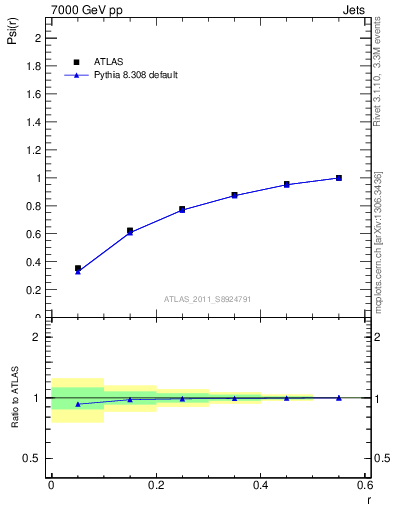 Plot of js_int in 7000 GeV pp collisions