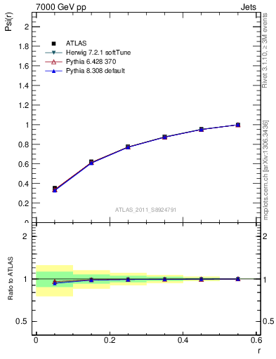 Plot of js_int in 7000 GeV pp collisions