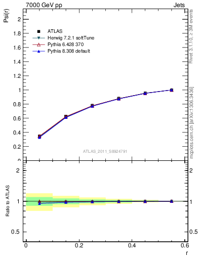 Plot of js_int in 7000 GeV pp collisions