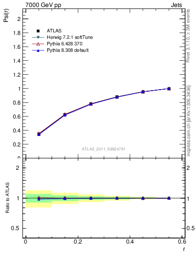 Plot of js_int in 7000 GeV pp collisions